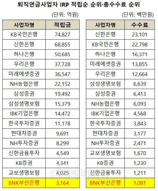 2021년 6월말 기준(자료: 금융감독원 통합연금포털)